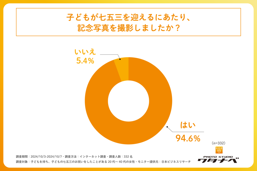 七五三実態調査グラフ1