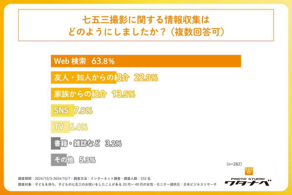 七五三実態調査グラフ3