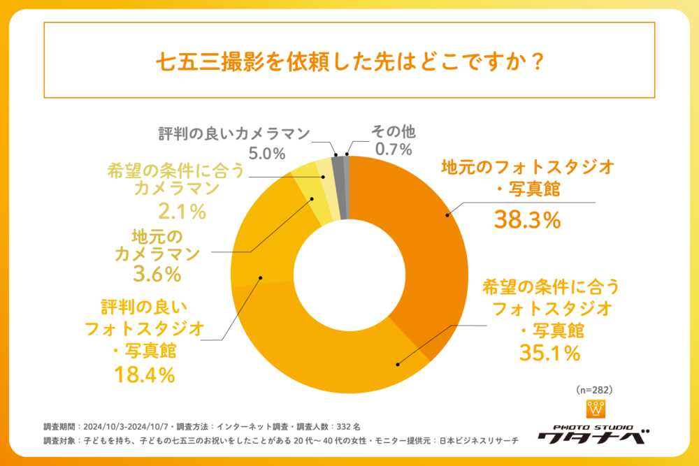 七五三実態調査グラフ4