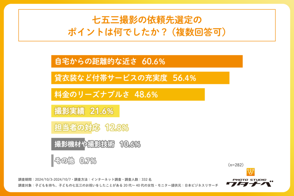 七五三実態調査グラフ5