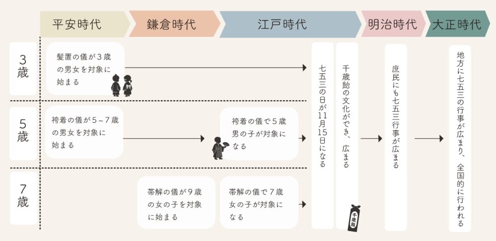 七五三いつ_七五三はいつの時代からされている行事なのか
