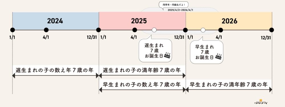 】早生まれの子供は数え年か満年齢のいつ七五三をするべきか？