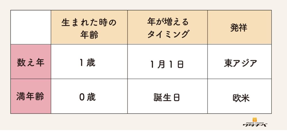七五三早生まれ_数え年・満年齢とは