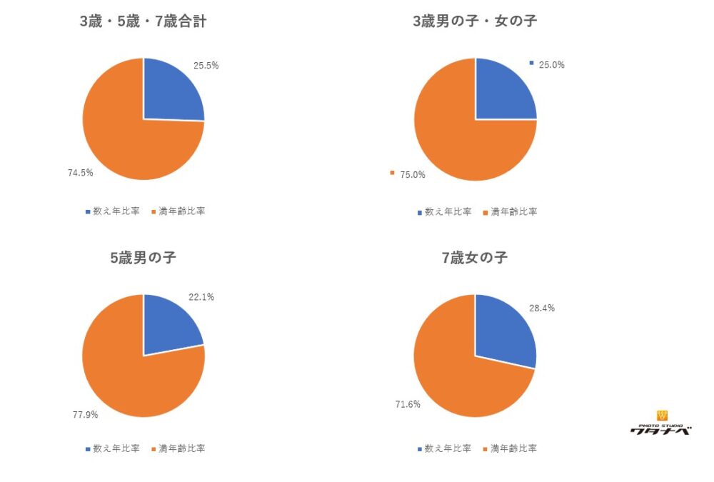 七五三早生まれ_数え年満年齢はどっちの方が割合が多いか