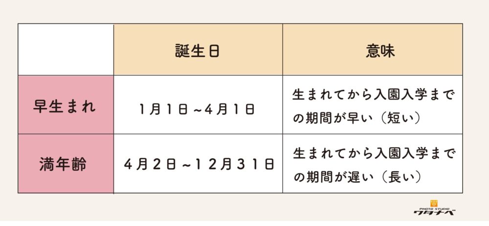 七五三早生まれ_早生まれ遅生まれとは