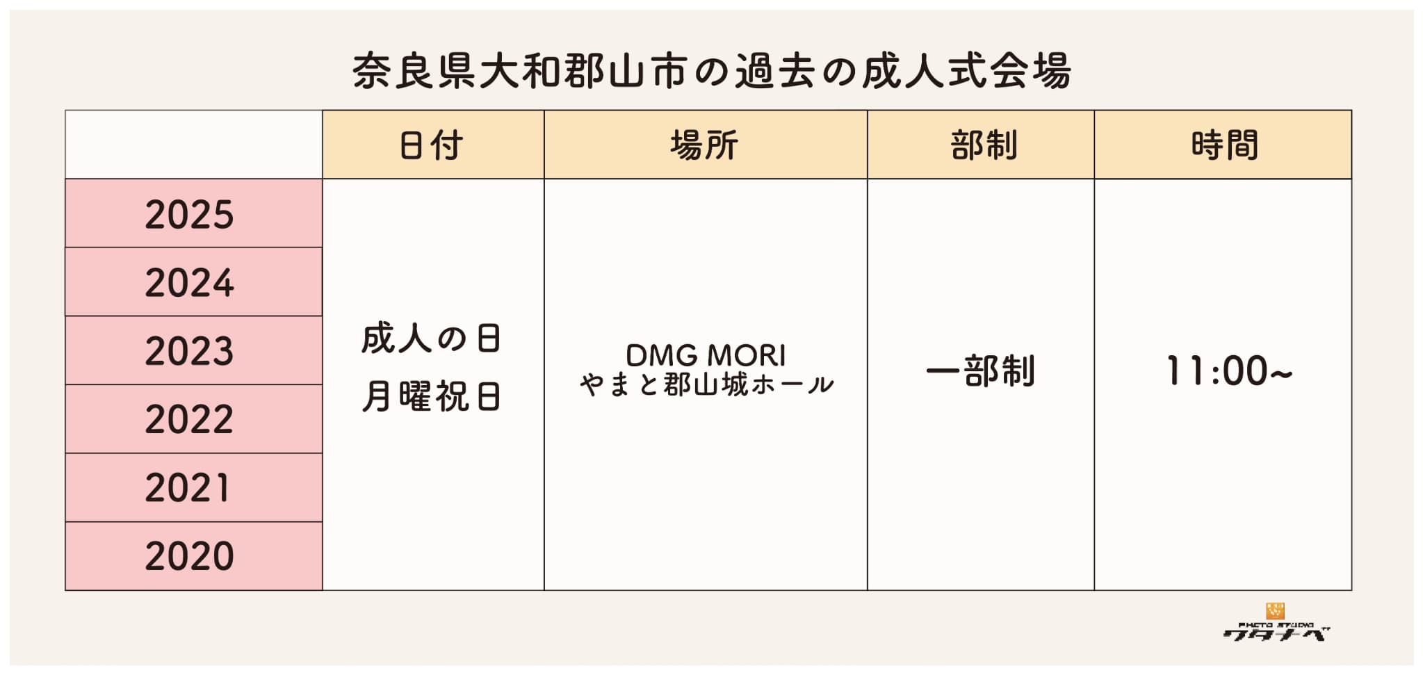 大和郡山市の過去成人式会場・日時・部制まとめ