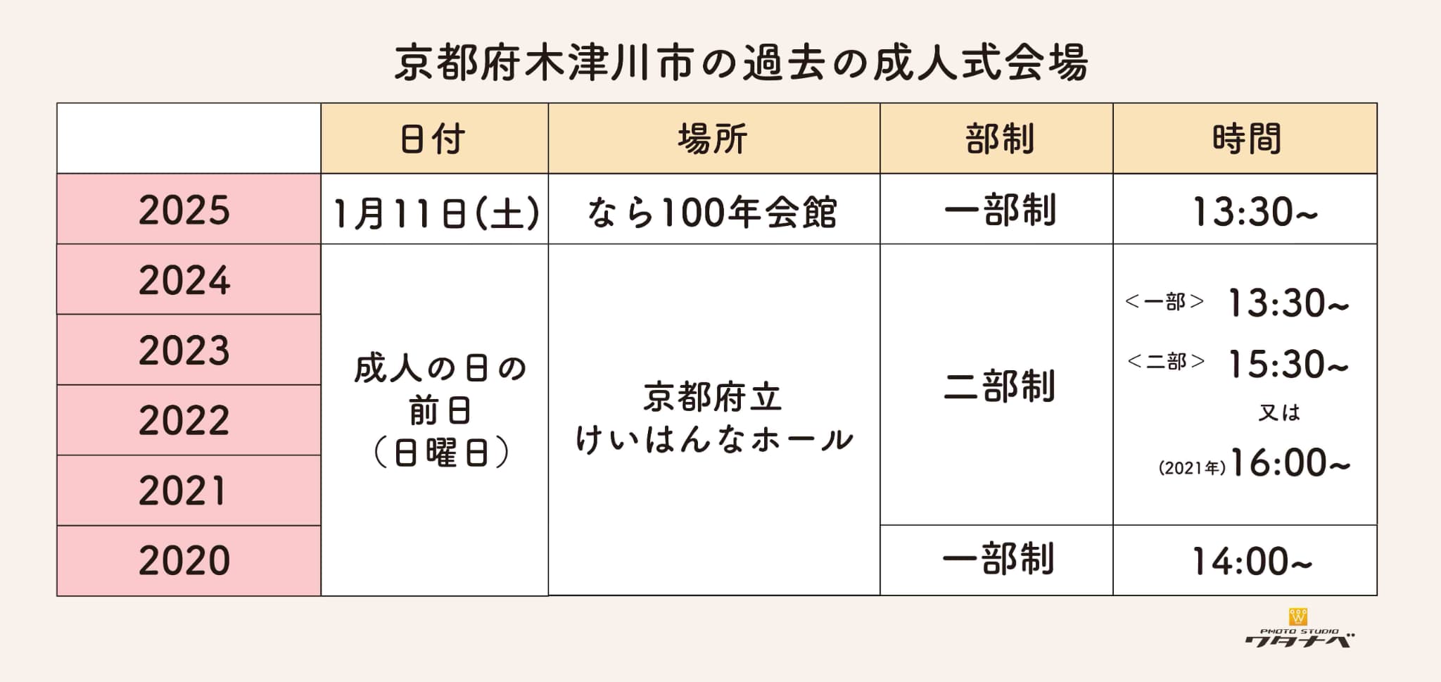 木津川市の過去成人式会場・日時・部制まとめ