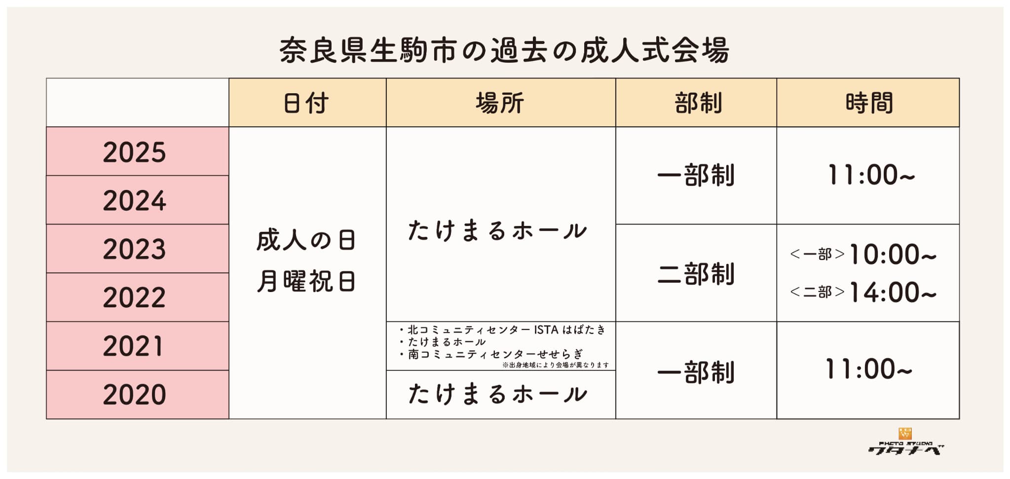 生駒市の過去成人式会場・日時・部制まとめ