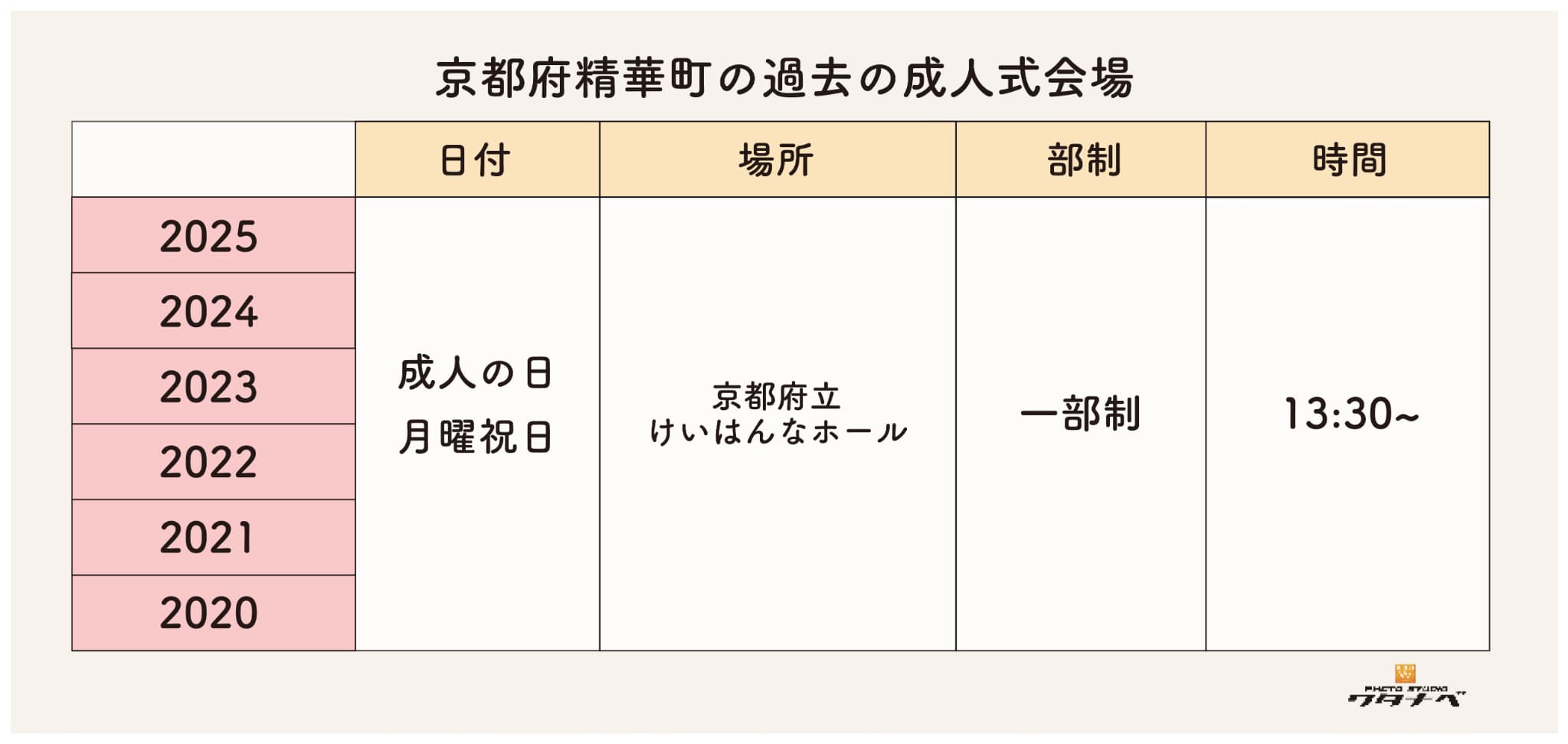 京都府精華町の過去成人式会場・日時・部制まとめ