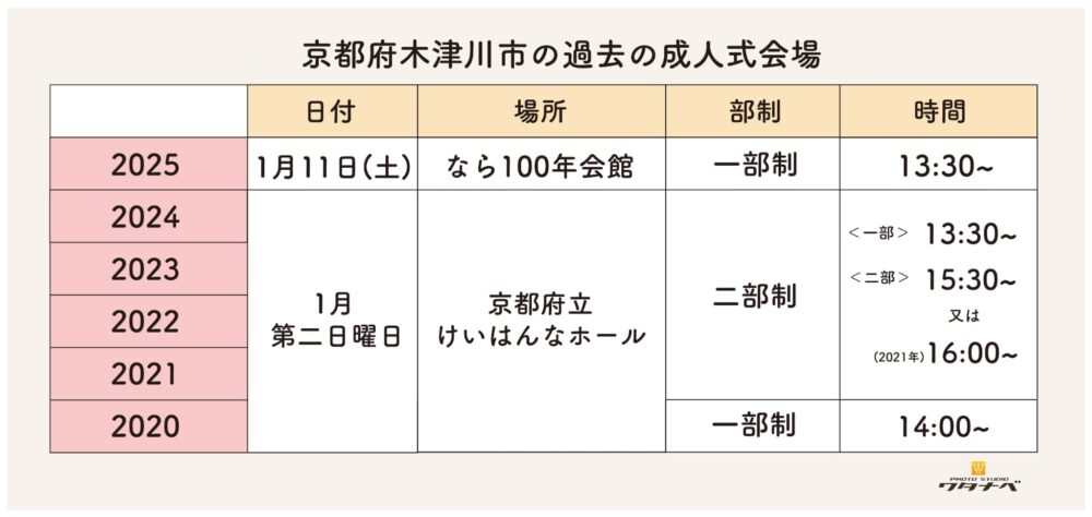 京都府木津川市過去成人式会場まとめ