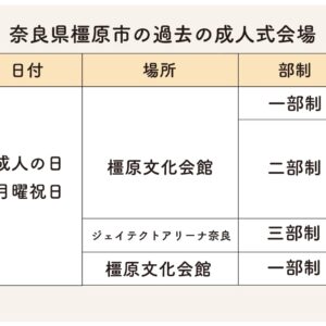 橿原市の過去成人式会場・日時・部制まとめ