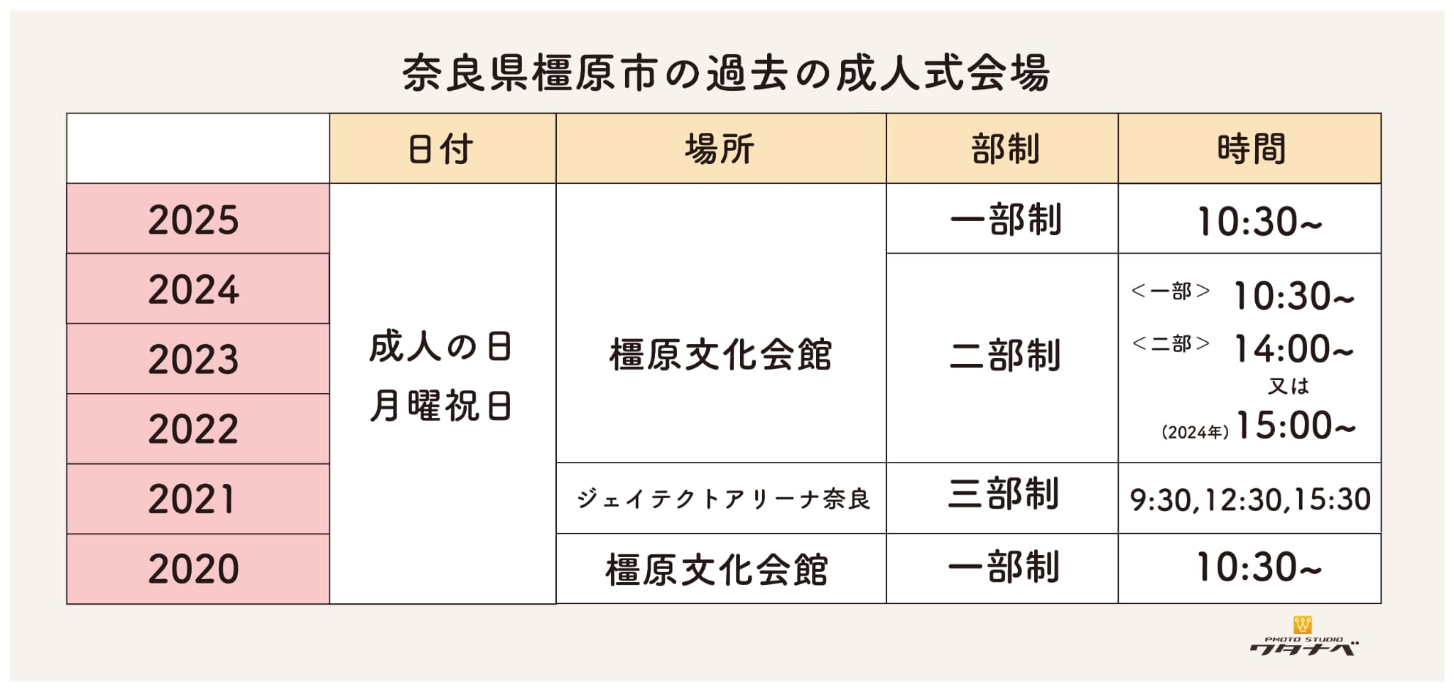 橿原市の過去成人式会場・日時・部制まとめ
