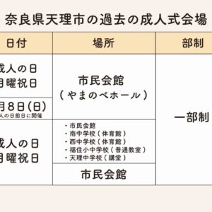天理市の過去成人会場・日時・部制まとめ