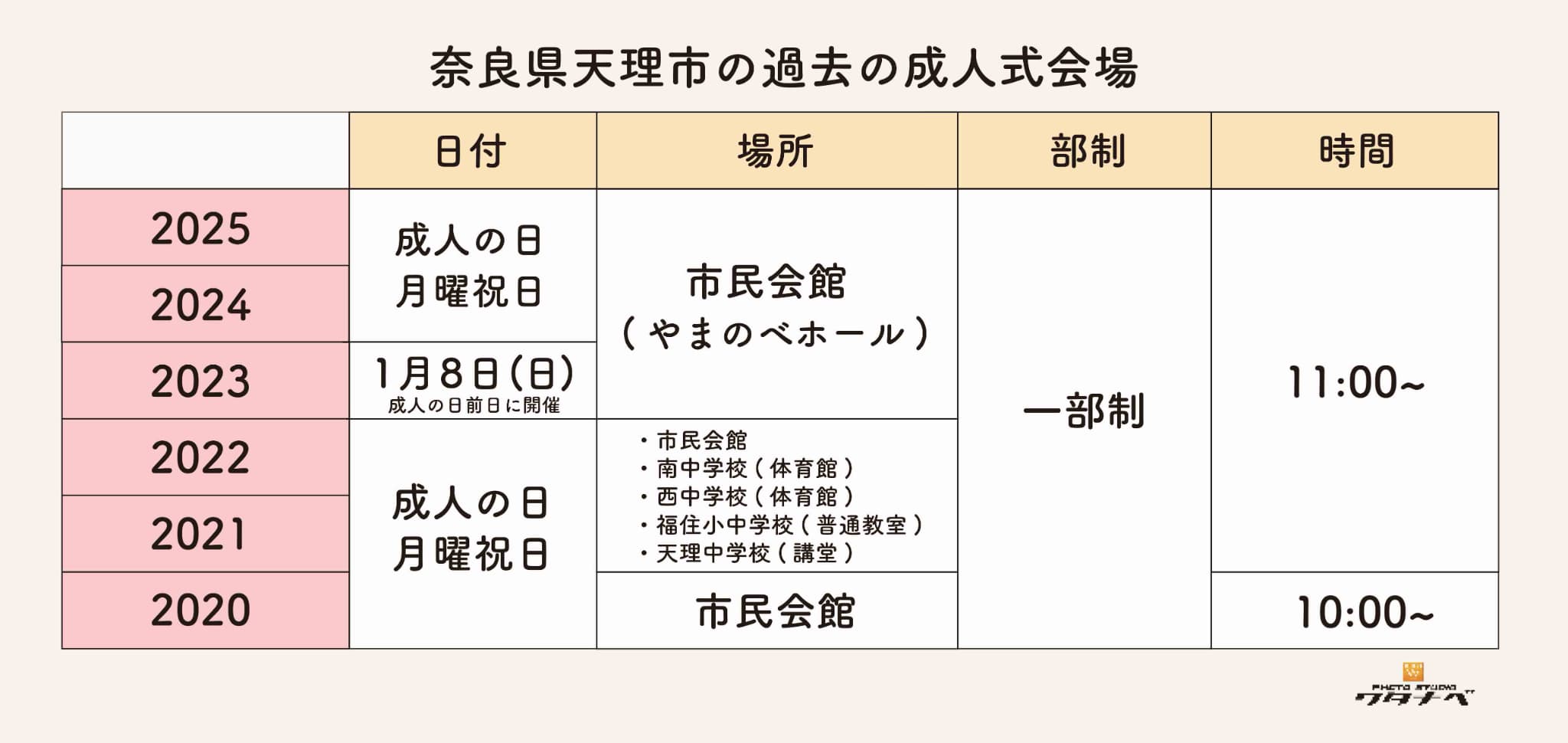天理市の過去成人会場・日時・部制まとめ