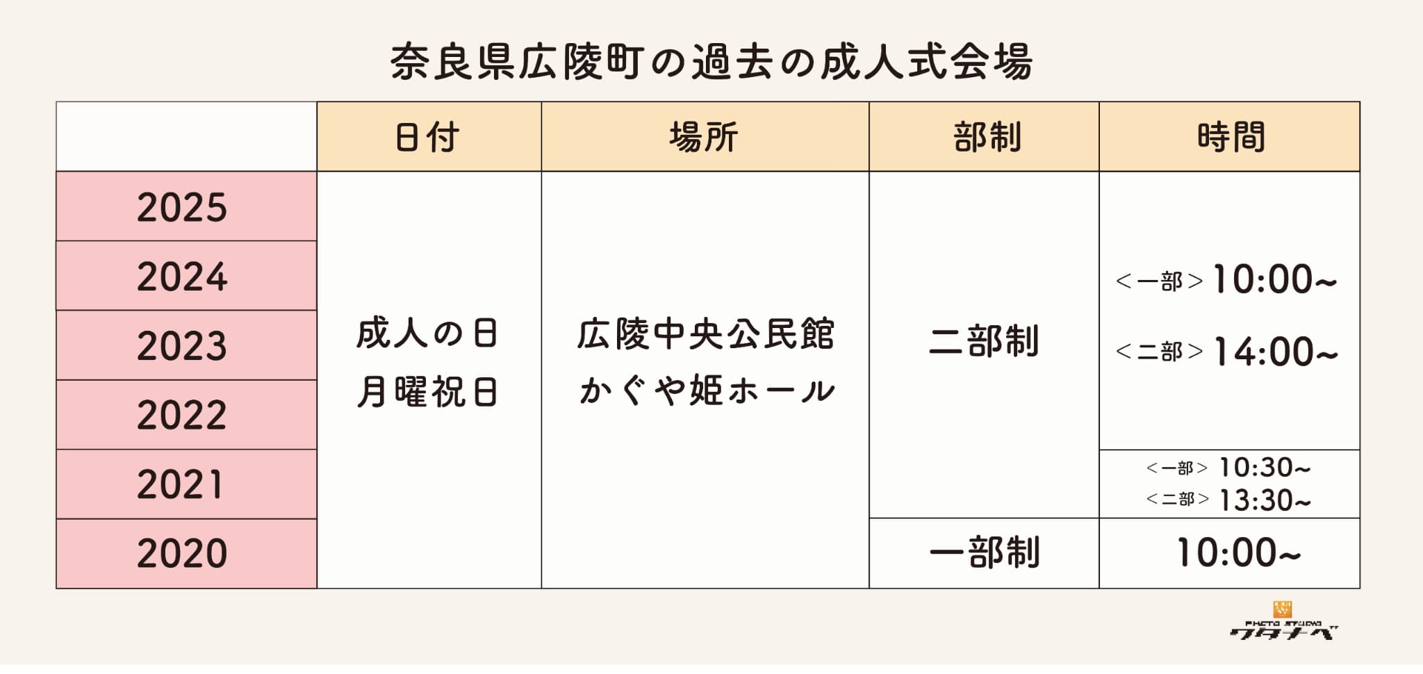 広陵町の過去成人式会場・日時・部制まとめ