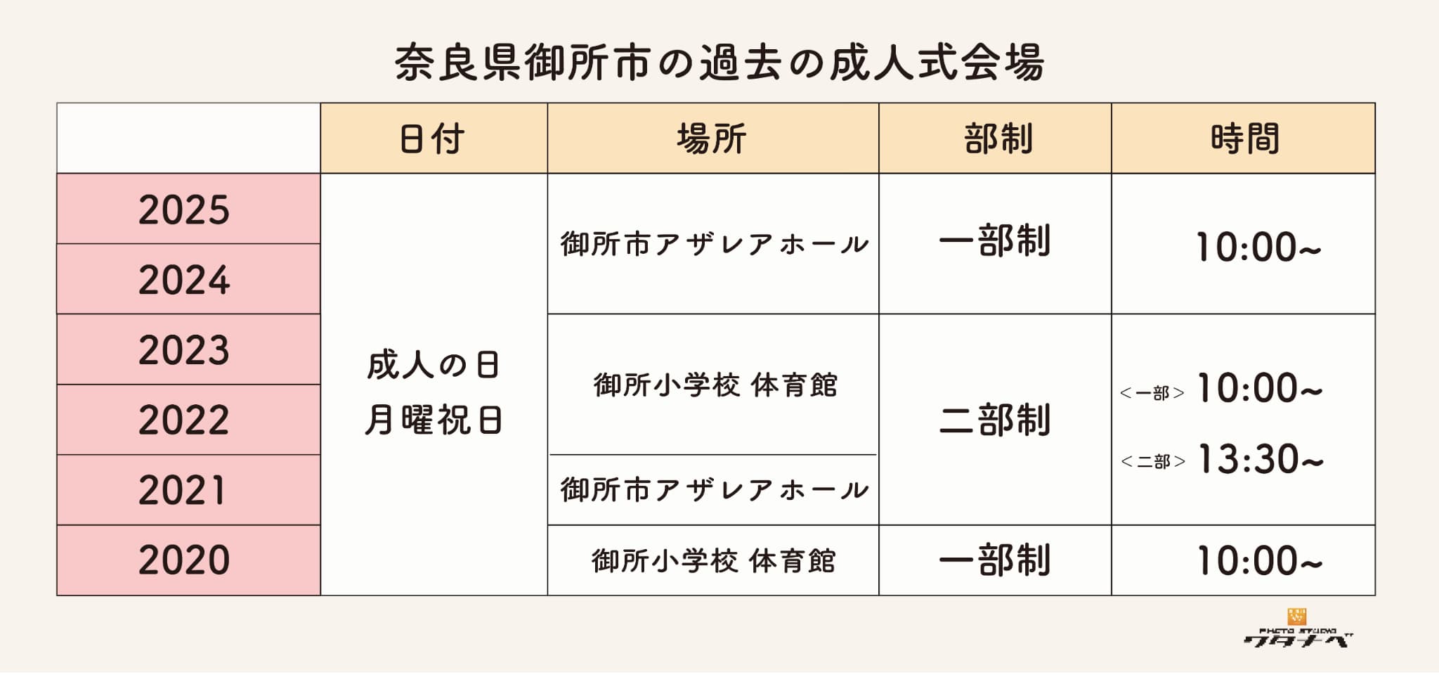 御所市の過去成人式会場・日時・部制まとめ