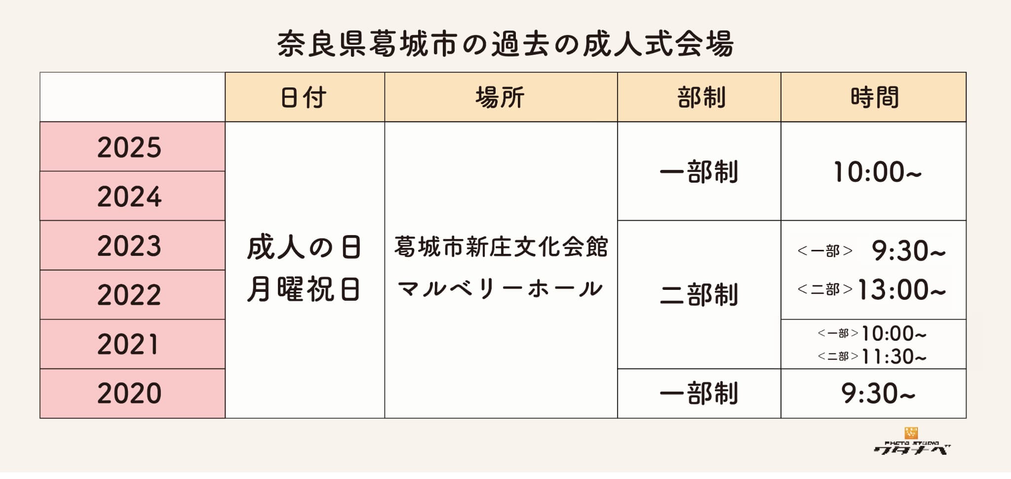 葛城市の過去成人式会場・日持・部制まとめ