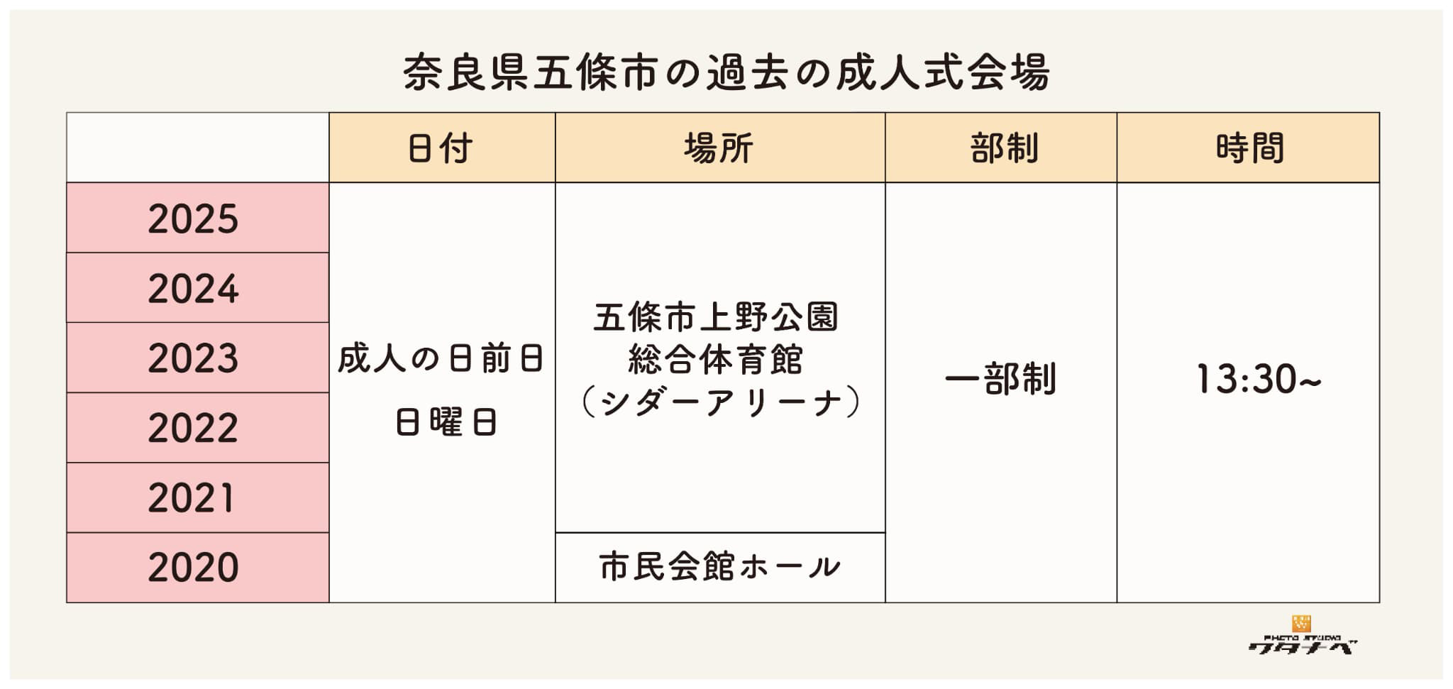 五條市の過去成人式会場・日時・部制まとめ