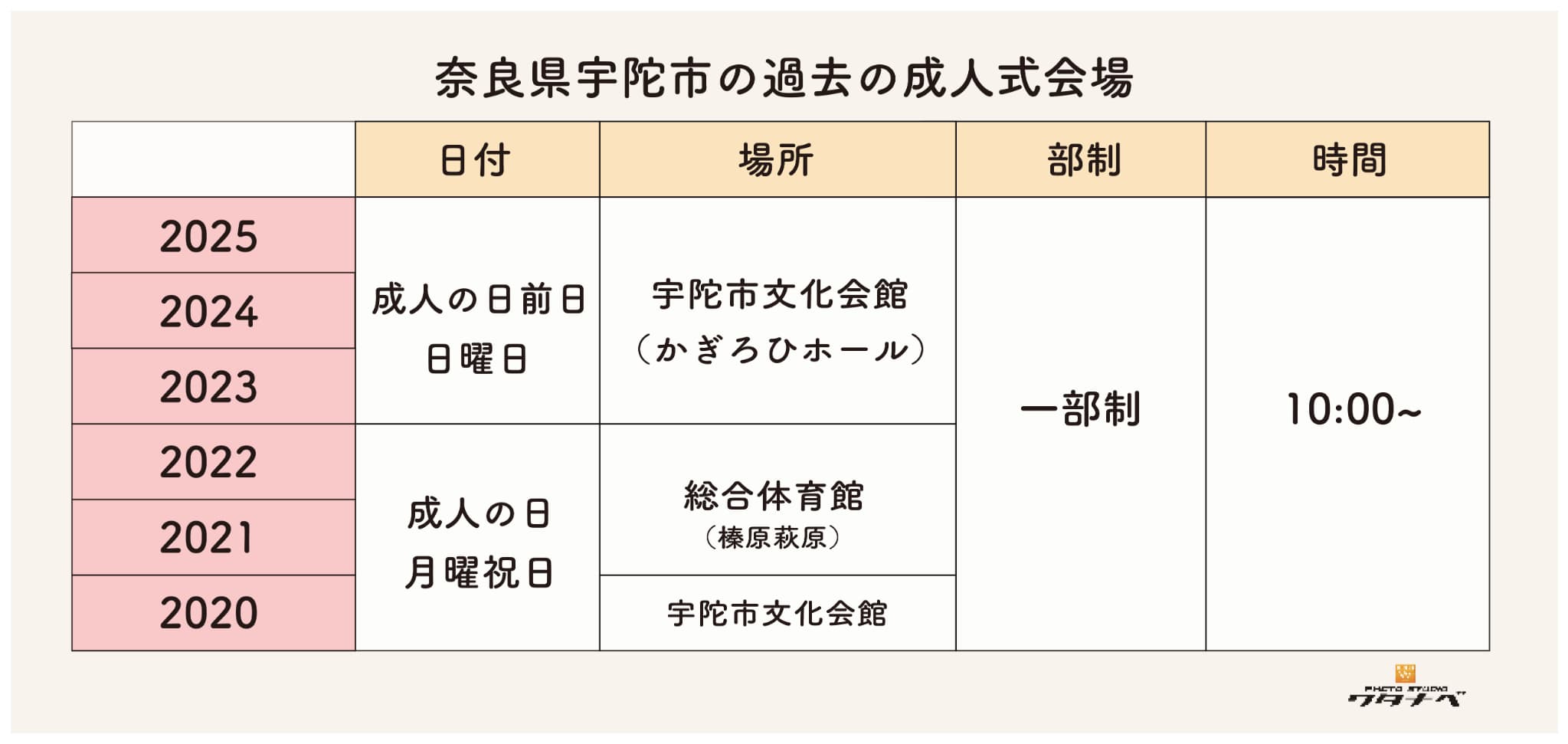 宇陀市の過去成人式会場・日時・部制まとめ